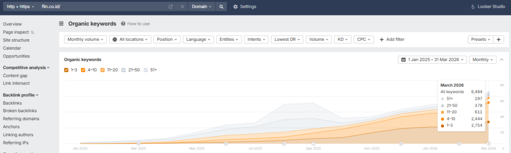 Organic-keywords-Ahrefs